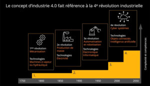 découvrez comment l'industrie 4.0 transforme le paysage industriel grâce à l'automatisation, améliorant l'efficacité, la productivité et l'innovation. explorez les dernières technologies et tendances qui révolutionnent les processus de fabrication.