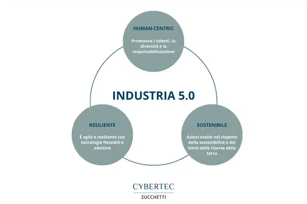 discover Industry 5.0, the technological revolution that integrates artificial intelligence and sustainable innovation to create collaborative, customized, and environmentally friendly production systems.