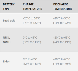 découvrez la température optimale pour le fonctionnement et la durée de vie de vos batteries. apprenez comment maintenir vos batteries à des températures idéales pour garantir performances et longévité.