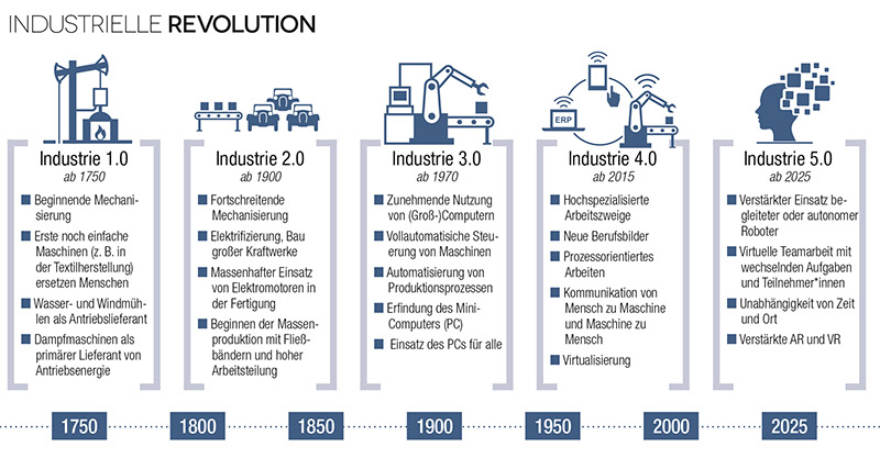 découvrez l'industrie 5.0, une évolution révolutionnaire qui intègre l'humain, l'intelligence artificielle et la durabilité dans le processus de production. explorez comment cette nouvelle ère transforme les usines et améliore la collaboration entre homme et machine.