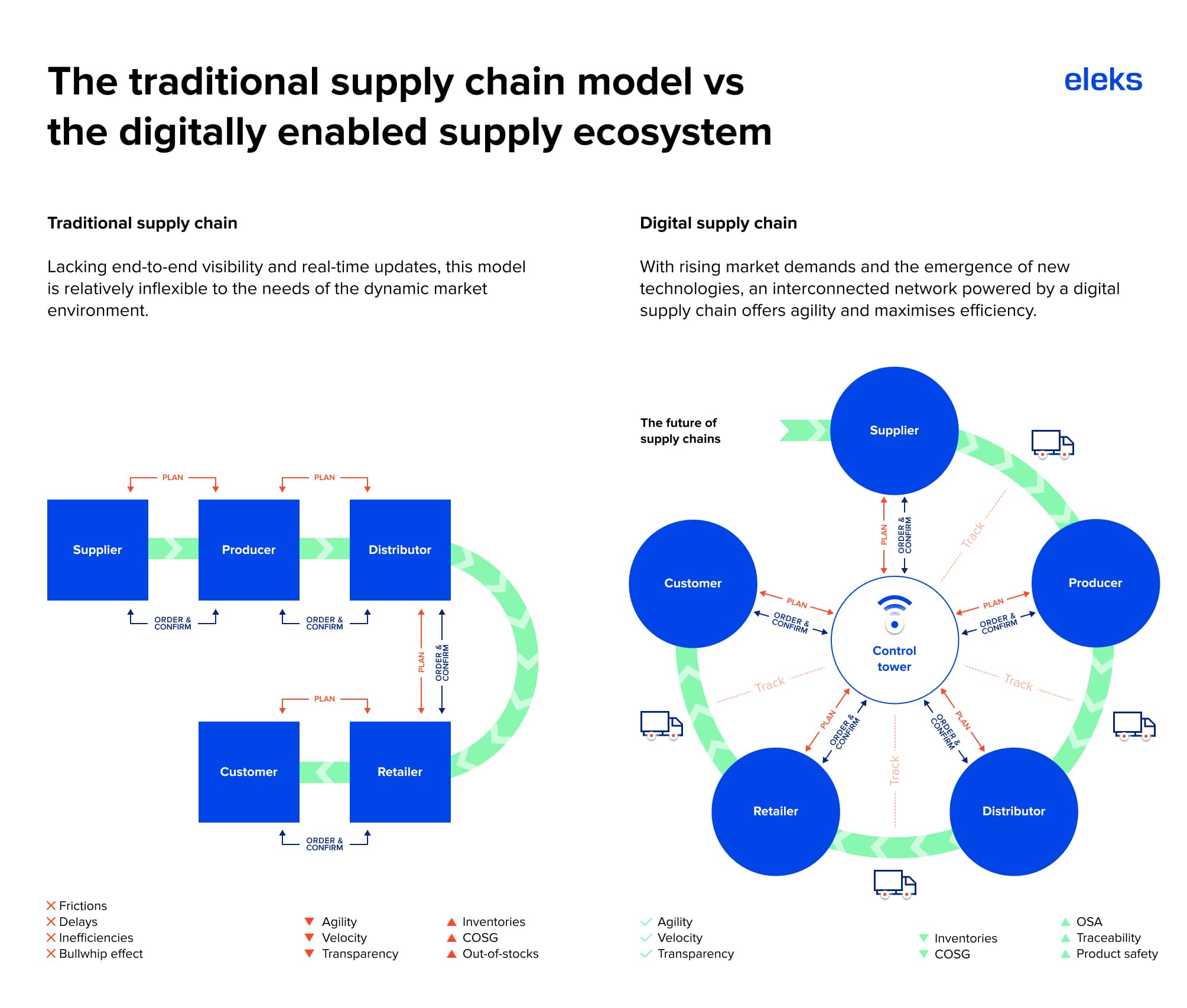 découvrez comment la transformation supply chain 4.0 révolutionne la gestion des chaînes d'approvisionnement grâce à l'intégration des technologies avancées, l'automatisation et l'analyse de données pour améliorer l'efficacité, la réactivité et la durabilité.