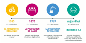 découvrez comment les usines intelligentes transforment le paysage industriel dans l'ère de l'industrie 4.0, tout en explorant les obstacles majeurs à surmonter pour une intégration réussie des technologies avancées.