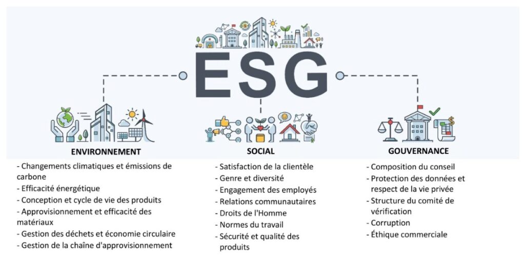 découvrez la définition de l'esg (environnement, social, gouvernance), un concept clé dans l'évaluation de la durabilité et de l'éthique des entreprises. apprenez comment ces critères influencent les décisions d'investissement et le comportement des sociétés.