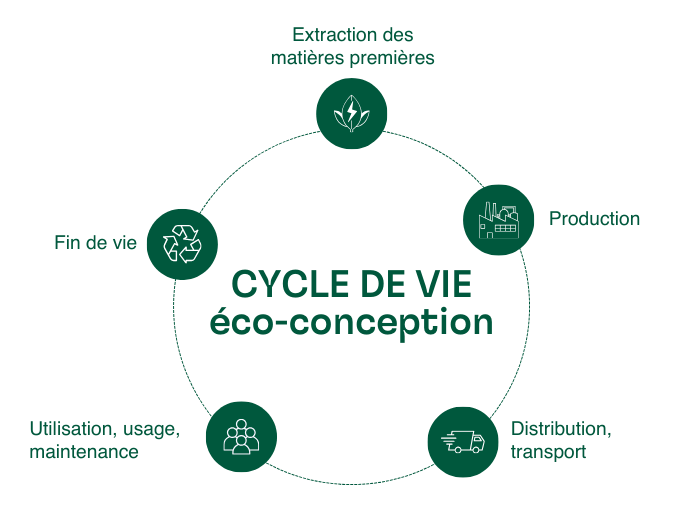 découvrez l'éco-conception, une approche innovante visant à réduire l'impact environnemental des produits et services. apprenez comment intégrer des pratiques durables dans votre processus de création pour un avenir plus respectueux de la planète.