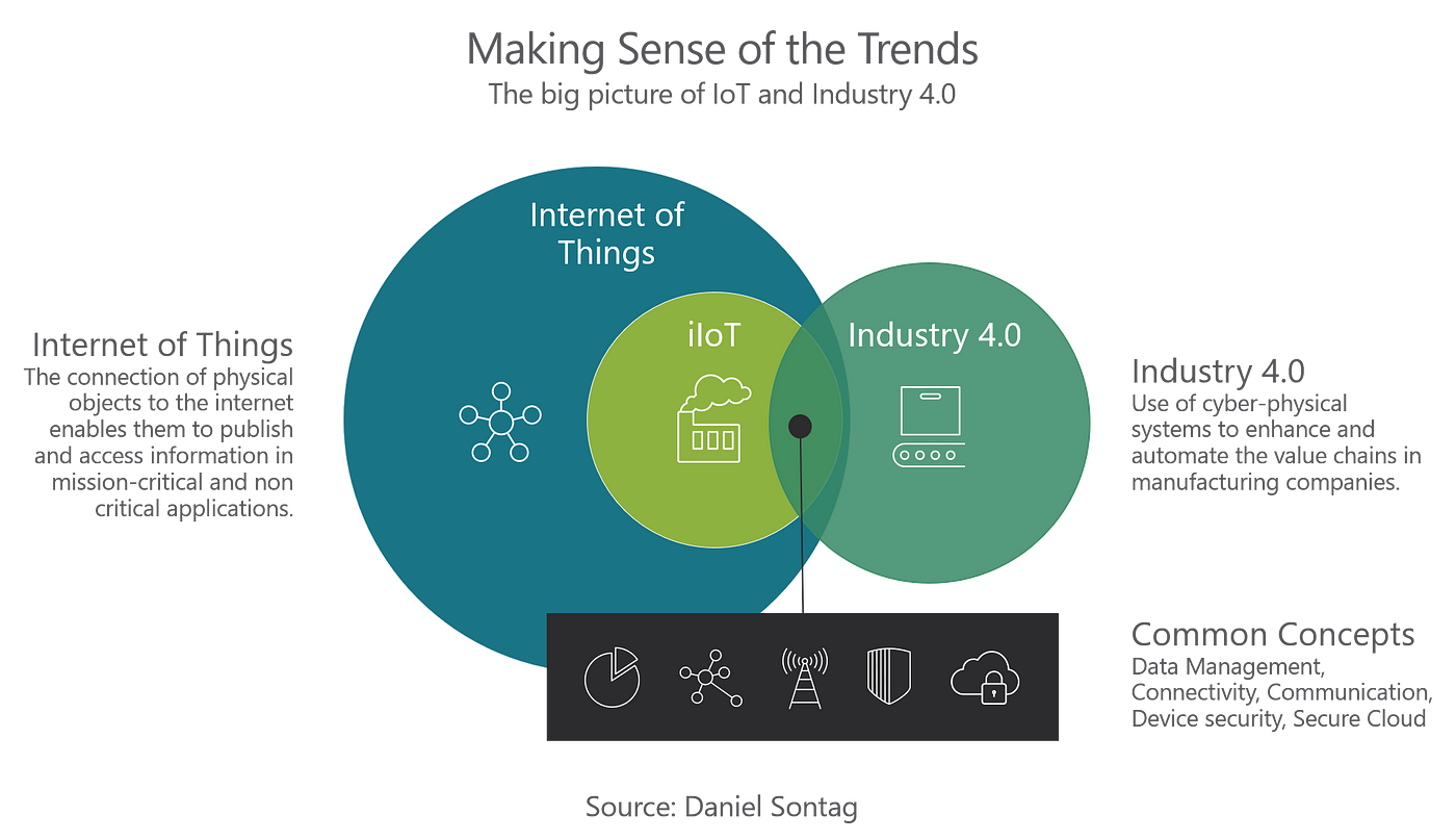 découvrez comment la combinaison du big data et de l'iot révolutionne l'industrie 4.0. explorez les avantages d'une production intelligente et connectée pour optimiser votre efficacité opérationnelle et stimuler l'innovation.