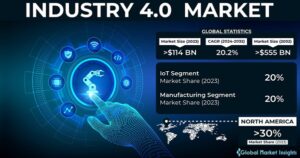 découvrez les tendances et perspectives du marché de l'industrie 4.0 pour 2032. cette analyse approfondie explore les innovations technologiques, les enjeux économiques et l'impact sur les entreprises, vous préparant ainsi aux défis et opportunités de l'avenir.