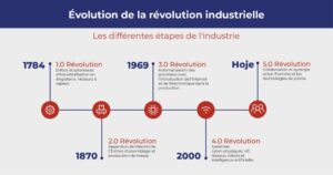 découvrez les avantages humains de l'industrie 5.0, une révolution technologique qui met l'accent sur la collaboration entre l'homme et la machine, favorisant ainsi l'innovation, la créativité et le bien-être au travail.