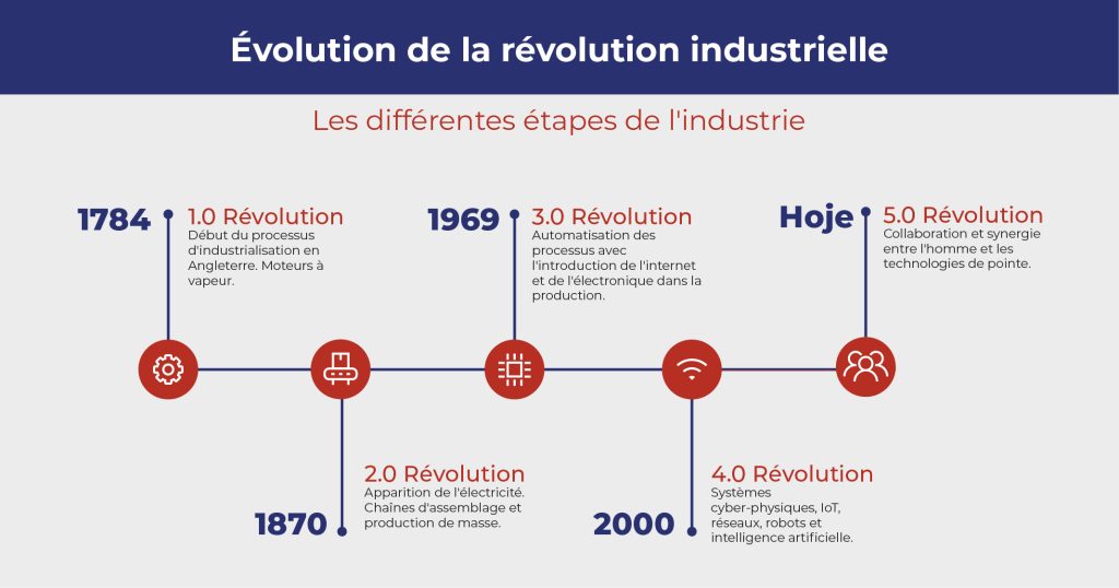 découvrez les avantages humains de l'industrie 5.0, une révolution technologique qui met l'accent sur la collaboration entre l'homme et la machine, favorisant ainsi l'innovation, la créativité et le bien-être au travail.