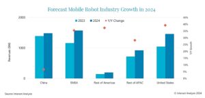 découvrez les tendances et projections du marché de l'industrie 4.0 pour la période 2024-2031. explorez les innovations technologiques, les opportunités de croissance, et les défis auxquels les entreprises seront confrontées dans un environnement de production de plus en plus intelligent et interconnecté.