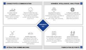 découvrez les compétences clés nécessaires pour réussir dans l'ère de l'industrie 4.0. explorez les technologies avancées, l'automatisation et les méthodes agiles qui transforment le paysage industriel. préparez-vous à relever les défis et à saisir les opportunités de cette nouvelle révolution industrielle.