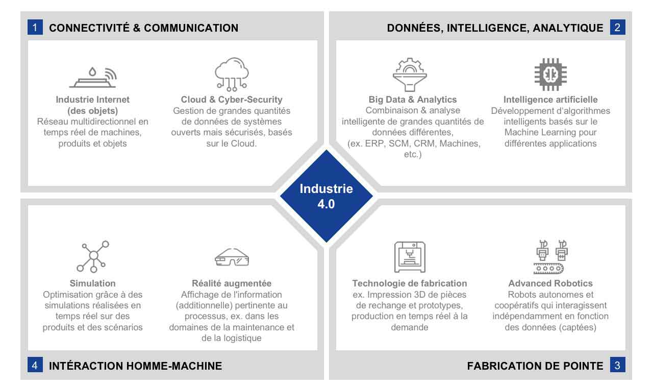 découvrez les compétences clés nécessaires pour réussir dans l'ère de l'industrie 4.0. explorez les technologies avancées, l'automatisation et les méthodes agiles qui transforment le paysage industriel. préparez-vous à relever les défis et à saisir les opportunités de cette nouvelle révolution industrielle.