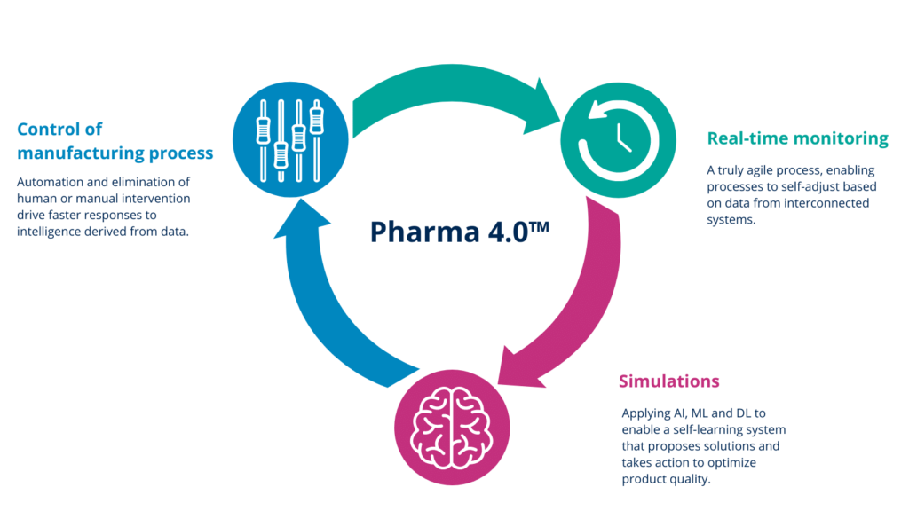 découvrez pharma 4.0, l'avenir de l'industrie pharmaceutique, qui intègre technologies avancées et solutions numériques pour optimiser la production, améliorer la qualité des médicaments et renforcer la sécurité des patients.