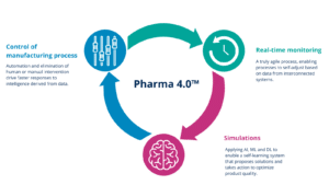 découvrez pharma 4.0, l'avenir de l'industrie pharmaceutique, qui intègre technologies avancées et solutions numériques pour optimiser la production, améliorer la qualité des médicaments et renforcer la sécurité des patients.