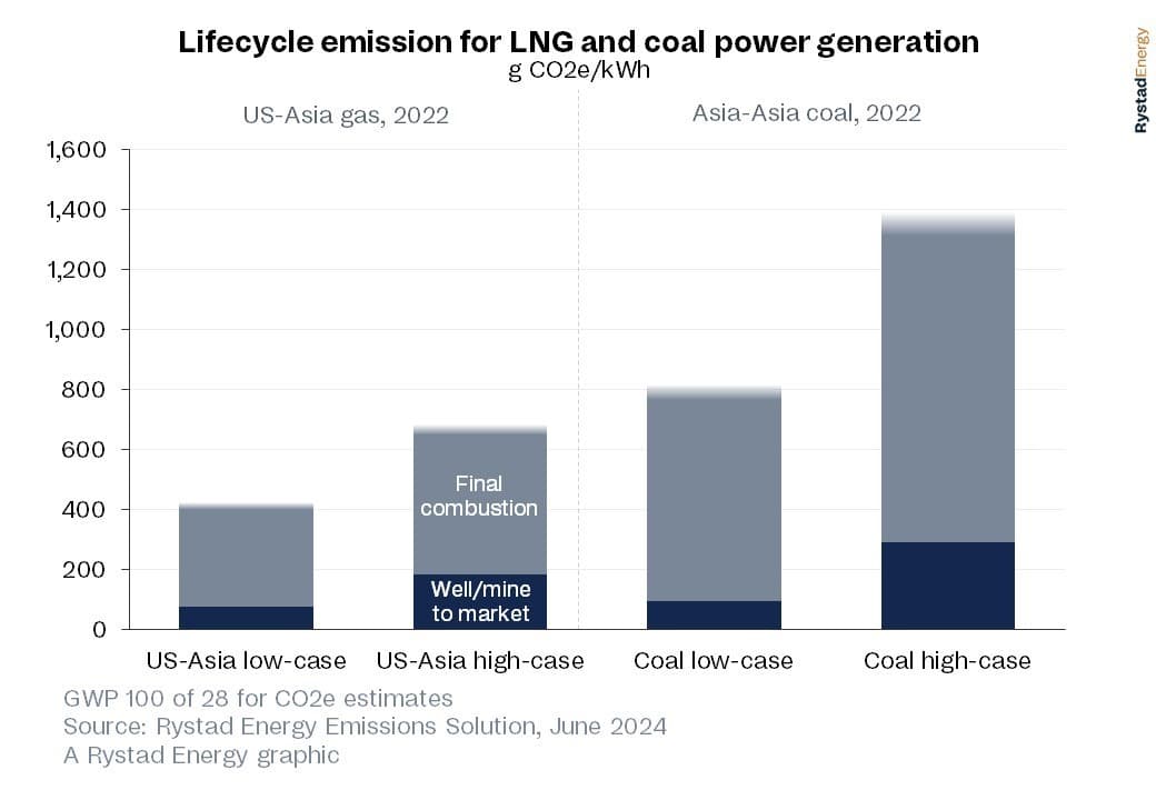 discover the impact of liquefied natural gas (lng) on the coal sector, its environmental and economic implications, as well as future prospects in the context of the energy transition.