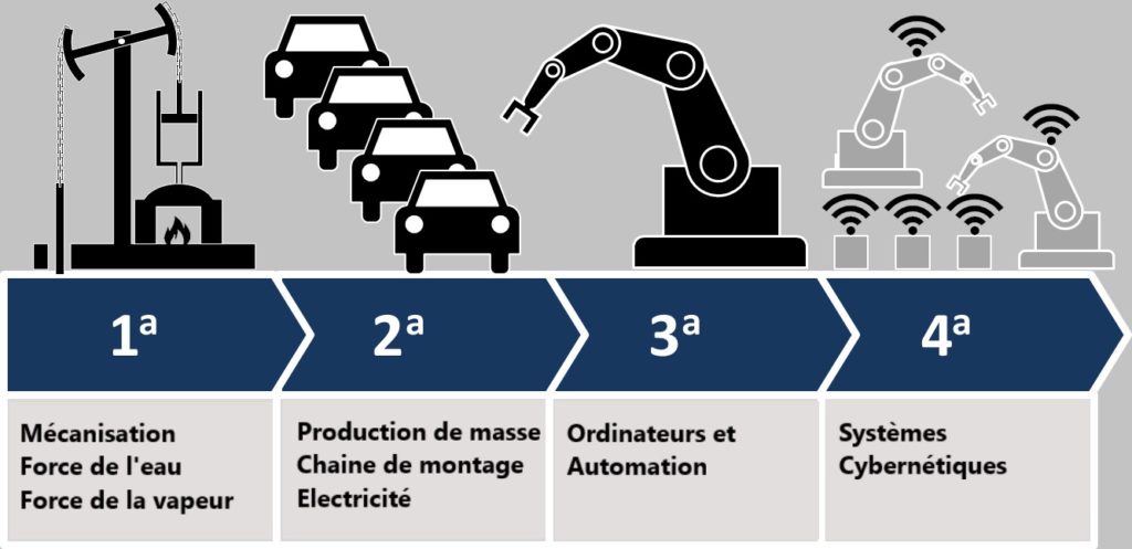 découvrez comment l'industrie 4.0 transforme les entreprises en offrant des opportunités d'innovation, d'efficacité et de compétitivité. explorez les enjeux majeurs auxquels les entreprises doivent faire face pour tirer pleinement parti des technologies avancées telles que l'intelligence artificielle, l'internet des objets et l'automatisation.