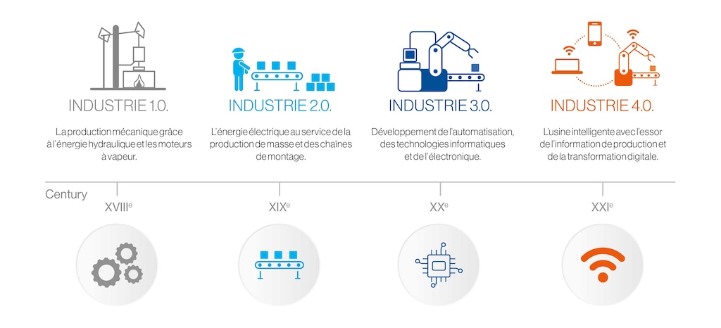 discover how industry 4.0 and mobility 3.0 are transforming our future. explore the technological innovations that are rewriting the rules of the game in the manufacturing and transport sectors, combining efficiency, sustainability, and interconnectivity.