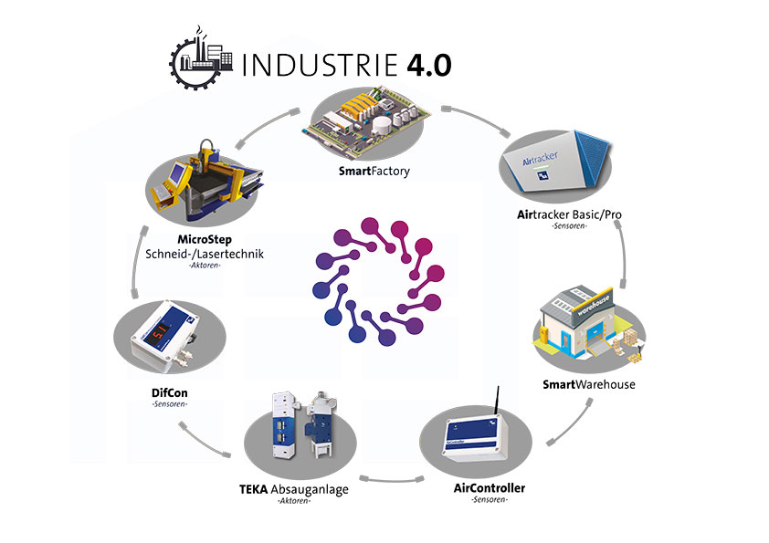 découvrez comment l'industrie 4.0 transforme les processus de fabrication grâce aux technologies avancées telles que l'iot, l'intelligence artificielle et l'automatisation, améliorant ainsi l'efficacité, la flexibilité et la compétitivité des entreprises.