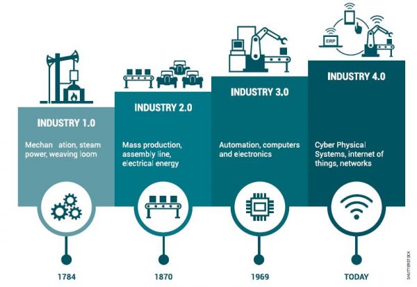 découvrez comment l'industrie 4.0 révolutionne le secteur grâce à la technologie steam. explorez les innovations, les avantages et les opportunités qu'offre cette nouvelle ère industrielle, alliant sciences, technologie, ingénierie, arts et mathématiques pour un avenir plus efficace et durable.