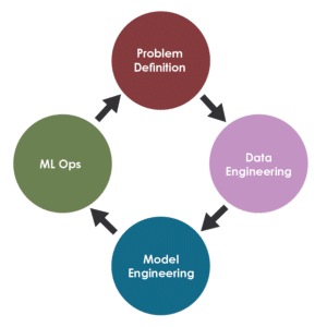 découvrez les fondamentaux du machine learning, ses applications pratiques et comment cette technologie transforme les métiers et optimise les processus grâce à l'intelligence artificielle. apprenez les techniques clés et les outils indispensables pour vous initier ou approfondir vos connaissances dans ce domaine en pleine expansion.