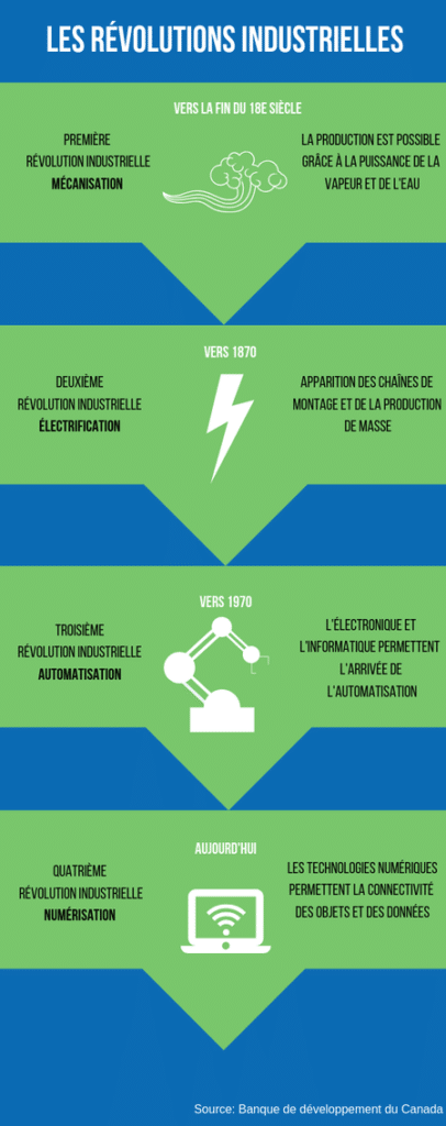 découvrez les défis de l'industrie 4.0 en indonésie, un pays en pleine transformation numérique. explorez les opportunités et les obstacles auxquels les entreprises doivent faire face pour s'adapter à cette nouvelle ère technologique.