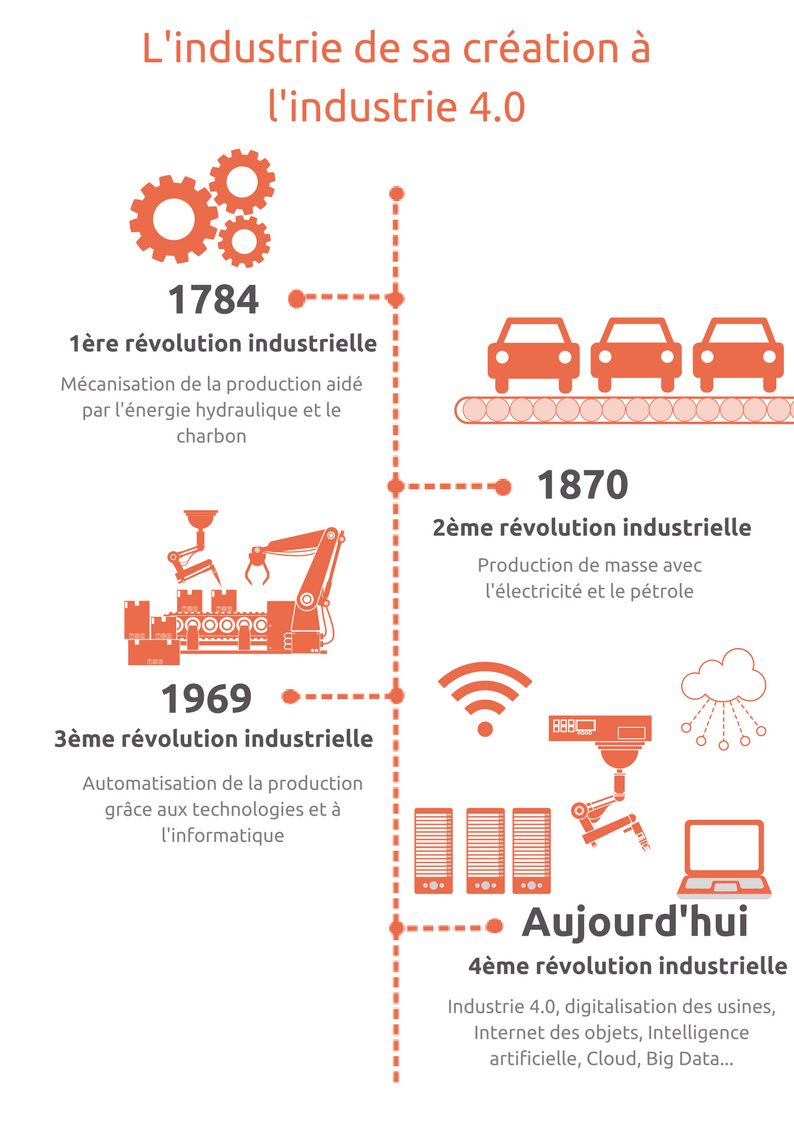 découvrez comment l'industrie 4.0 révolutionne les processus de production grâce à l'agilité. explorez les technologies émergentes, les stratégies d'adaptation et les solutions innovantes qui transforment les entreprises pour répondre aux défis contemporains.