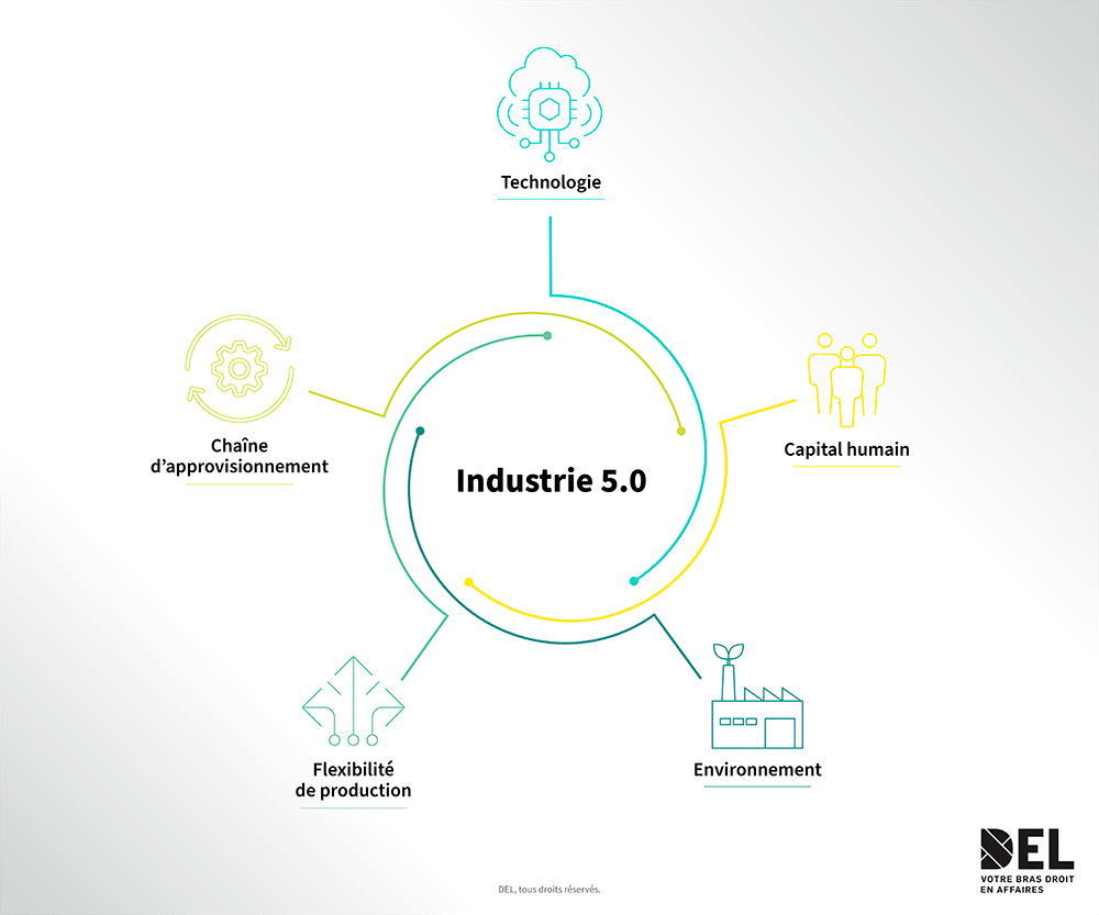 découvrez comment les révolutions industrielles 4.0 et 5.0 transforment le paysage manufacturier. apprenez les technologies innovantes, l'automatisation avancée et l'impact de l'intelligence artificielle sur les processus de production et la collaboration humaine. explorez les enjeux et les opportunités pour les entreprises dans cette nouvelle ère numérique.