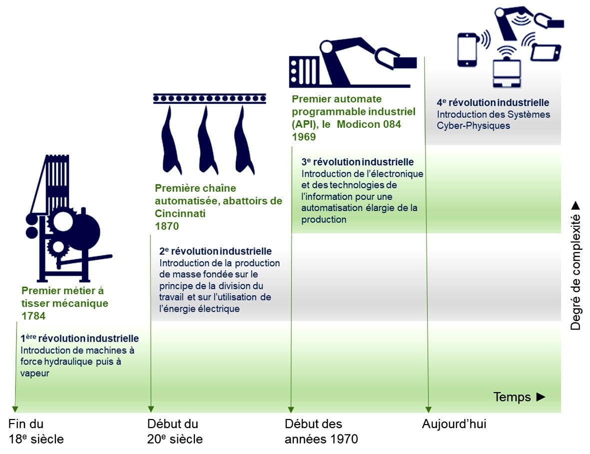 découvrez l'industrie 4.0, une révolution technologique qui transforme les processus de fabrication grâce à l'intégration de l'intelligence artificielle, de l'iot et de l'automatisation. explorez comment ces innovations améliorent l'efficacité, la flexibilité et la durabilité dans le secteur industriel.